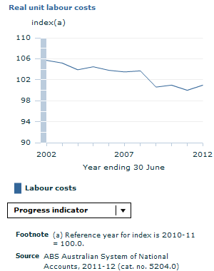 Graph Image for Real unit labour costs 1